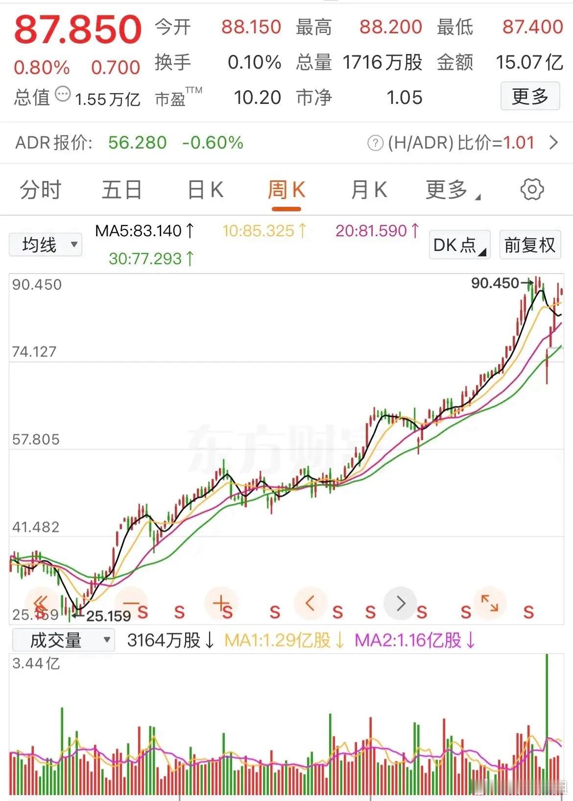 以前25元的银行股你看不上现在人家涨到了90元让你高攀不起！当股市火爆时很多人看
