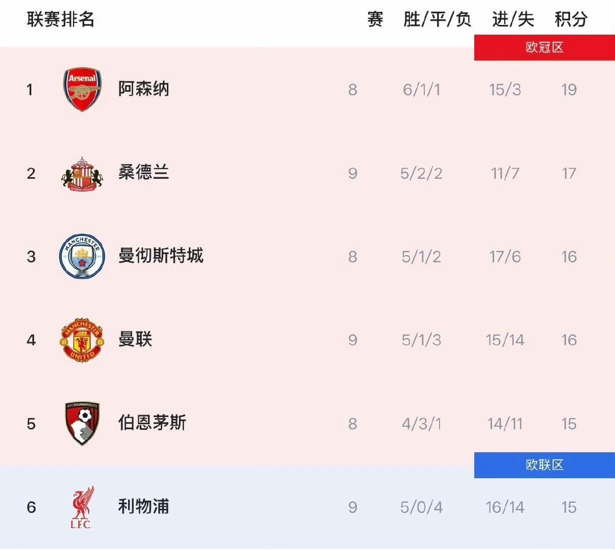 英超变天啦,曼联领先利物浦1分!奇迹,阿莫林带队比斯洛特还要好。这样下去