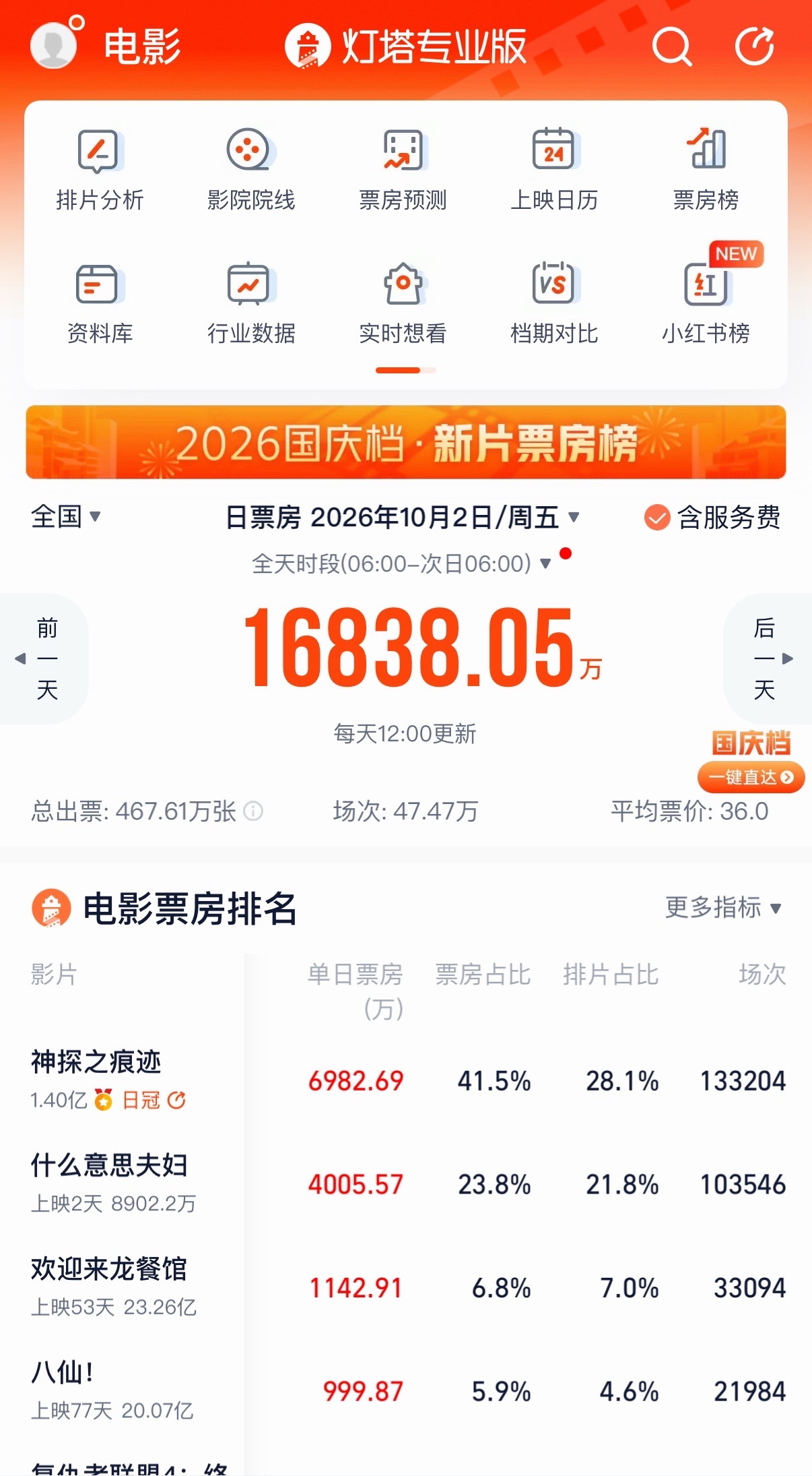 刚在看过去几年国庆档的电影票房，好惨烈的对比。。。​​​