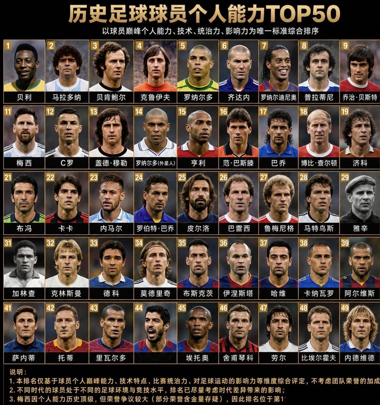 足球历史个人能力前50名。1贝利。2马拉多纳。3贝肯鲍尔。4克鲁伊夫。