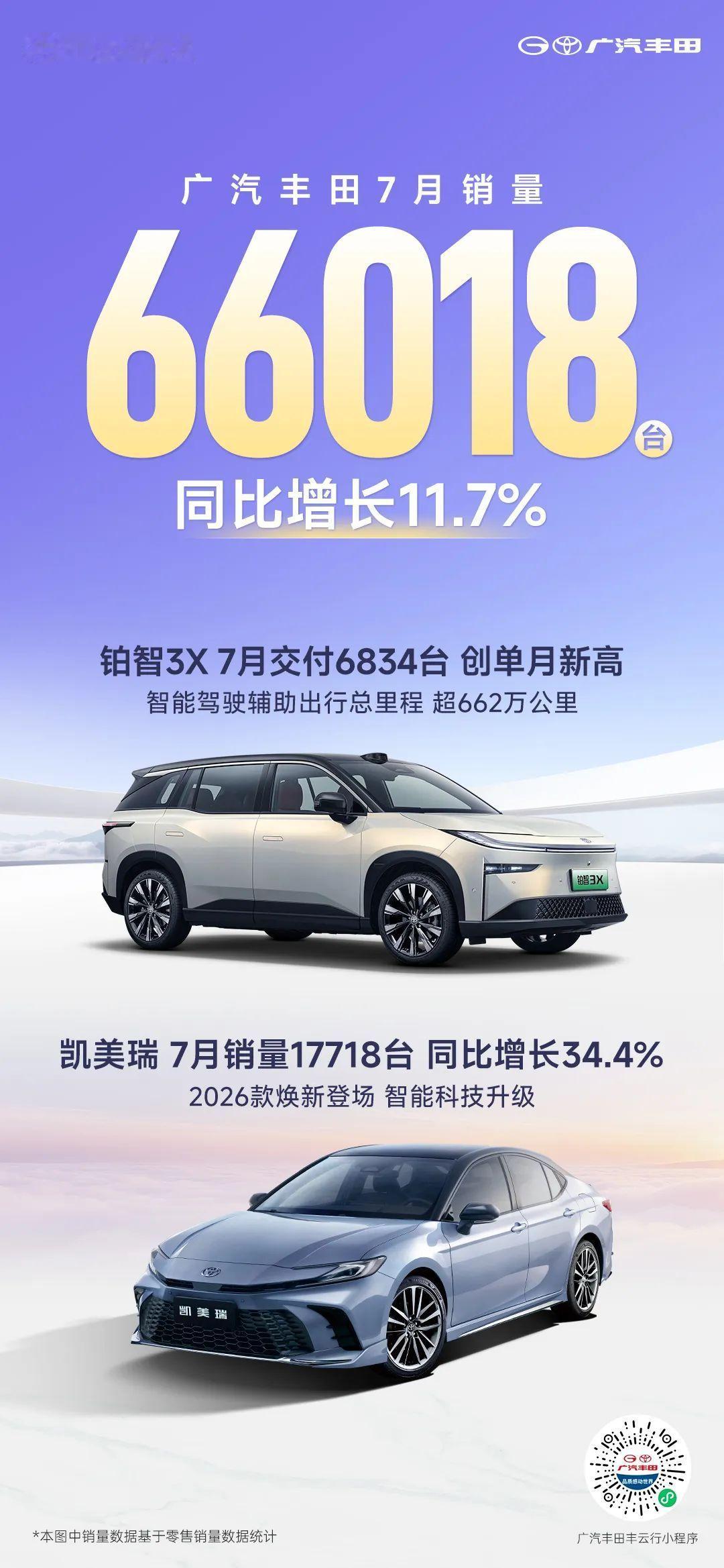 广汽丰田7月总销量66018台。其中，铂智3X交付了6834台，创单月销量成绩新