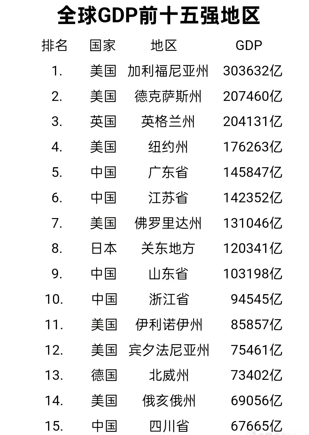 全球GDP前15的地区。广东省、江苏省、山东省已经挤进去前十了。​​​
