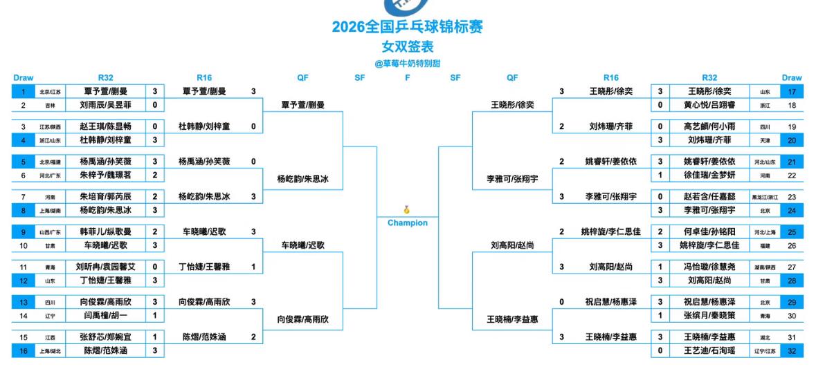 全锦赛女双8强出炉—覃予宣/蒯曼VS杨屹韵/朱思冰车晓曦/迟歌VS向俊霖/高雨