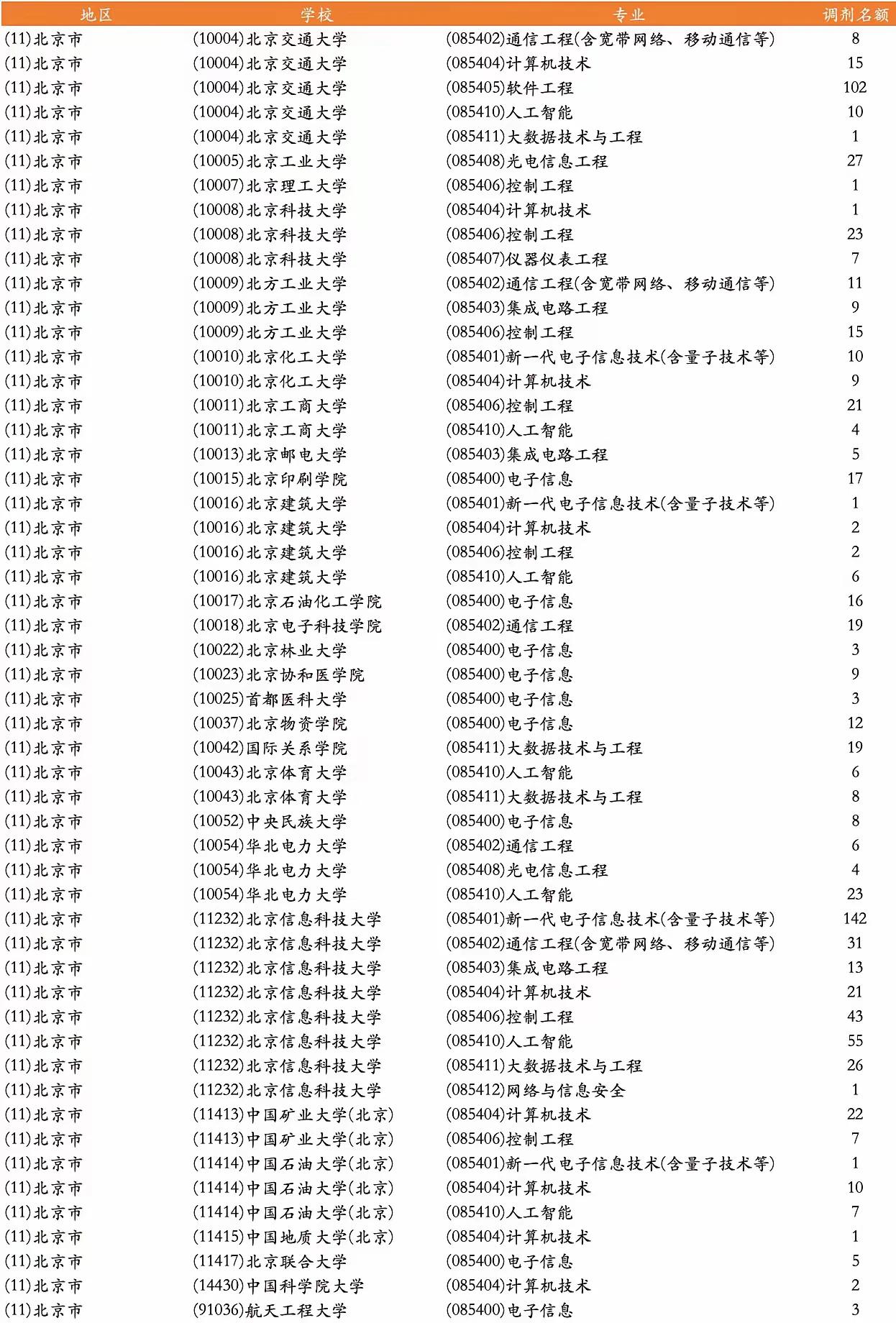 考研的同学请关注！0854电子信息调剂信息一波，不管一志愿进不进复试，都先看看，