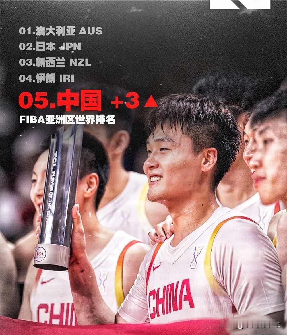 中国男篮世界排名升3位！亚大区第五随着亚洲杯获得亚军，最新的国际篮联排名也更