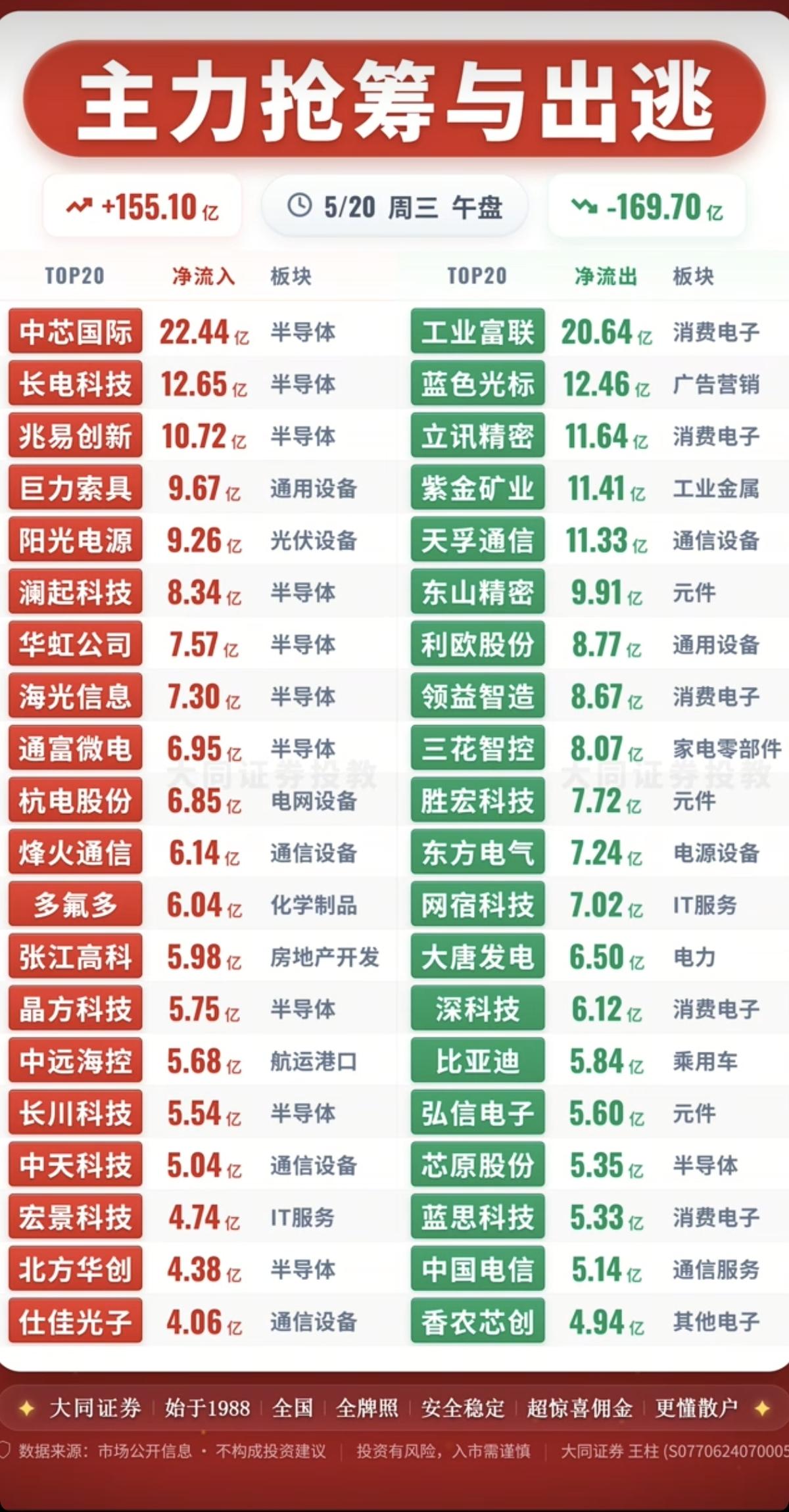 5.20周三主力大资金流向监测TOP20！资金抢筹方向：光伏设备、