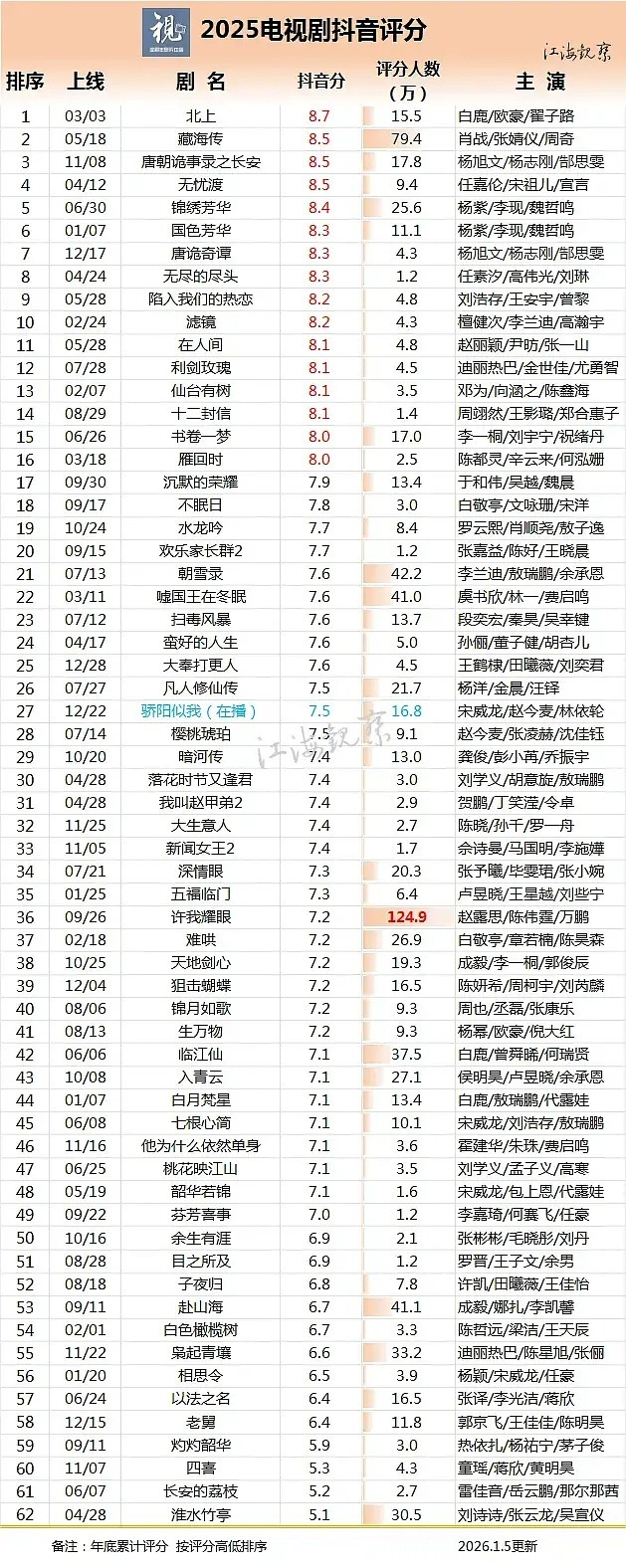 伟大的白鹿，去年的剧秒了内娱