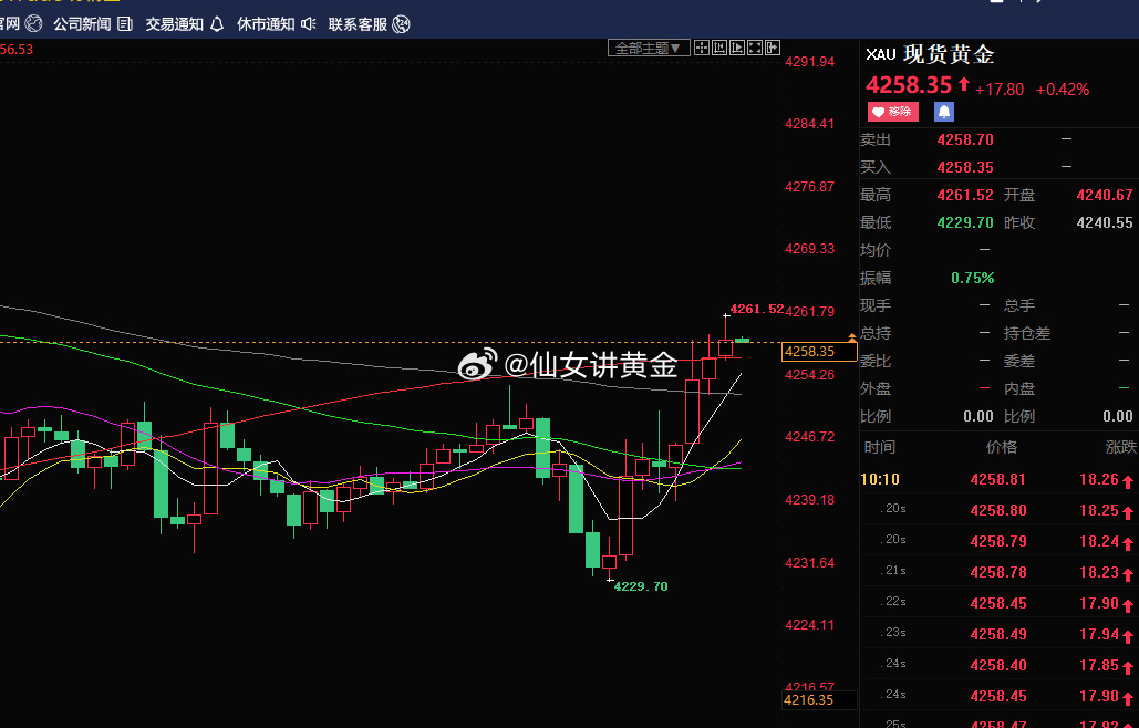今天这黄金行情，真的是把“过山车”玩明白了！隔夜那个“小非农”数据一出来，直接爆
