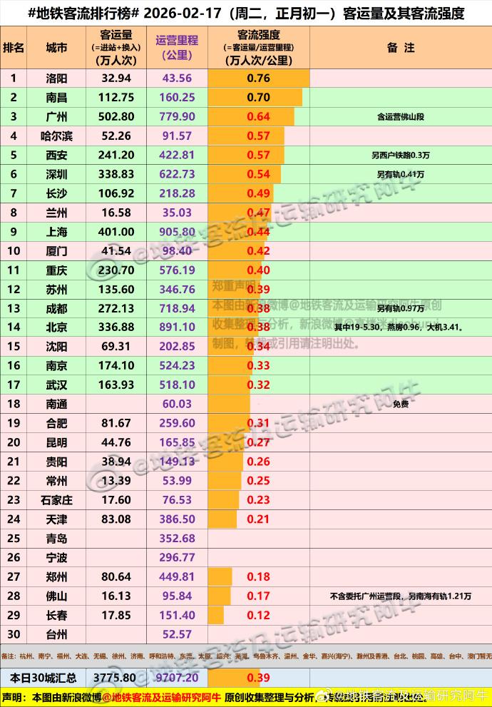 客流强度0.76！洛阳初一地铁全国第一，文旅实力出圈2026年2月17日正