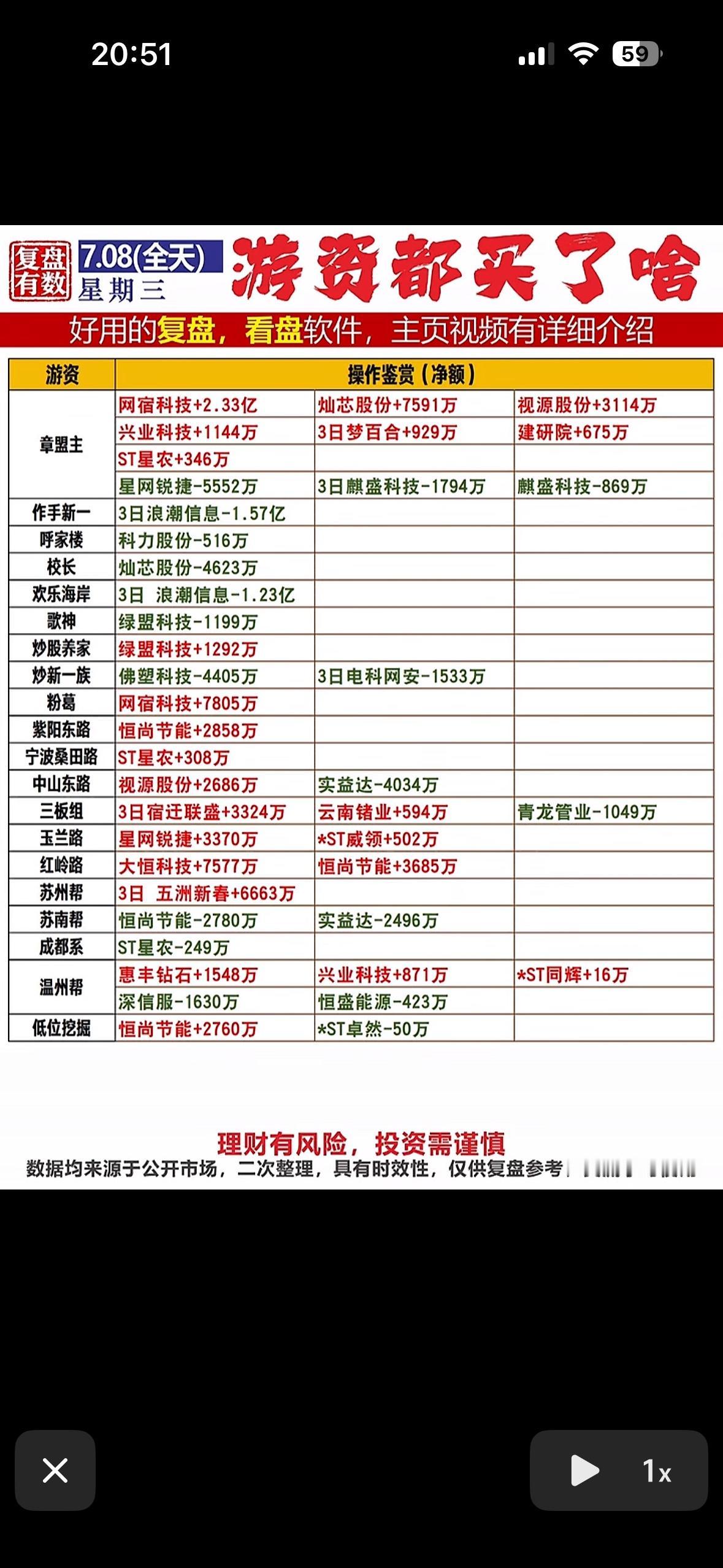 7月8日游资大佬的股票操作大揭秘！7月8日游资大佬的股票操作思路很有看头。呼