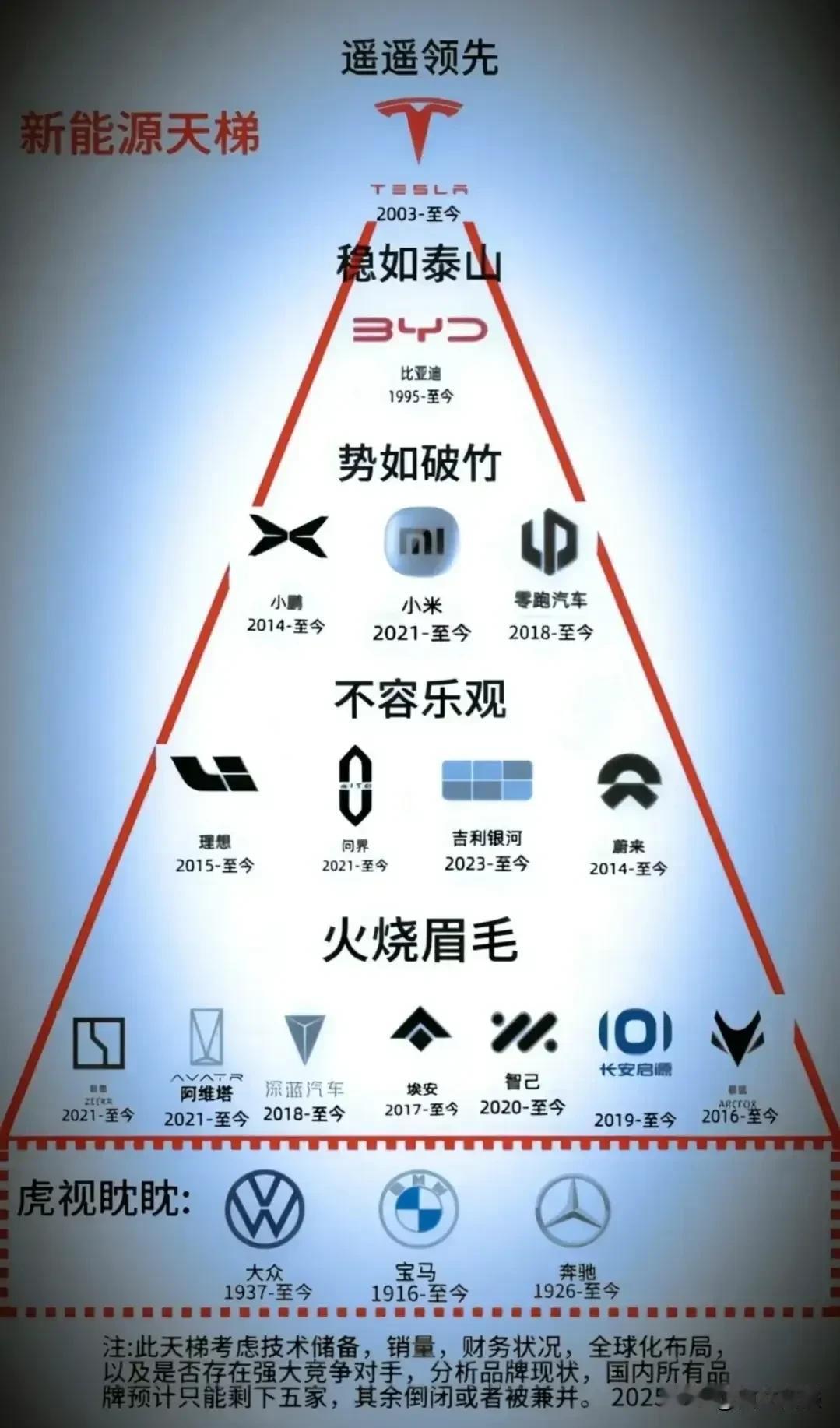 新能源汽车品牌这样的天梯图，你认可吗？