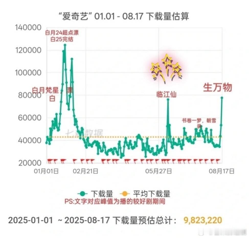 为什么总有人质疑白鹿的扛剧能力？除了下载量，《临江仙》剧宣时，平台工作人员第一次