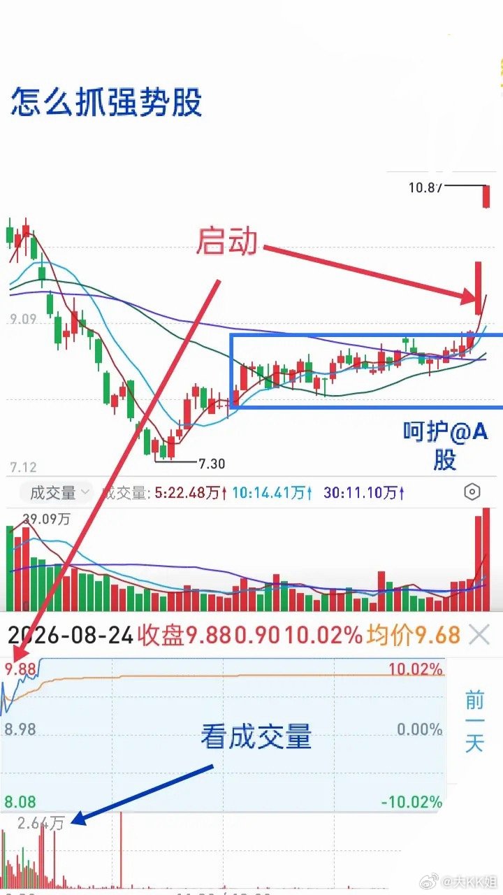 短线抓强势股，拼的就是细节认知做短线，不用心复盘研读，很难抓住真正走强的标的。看