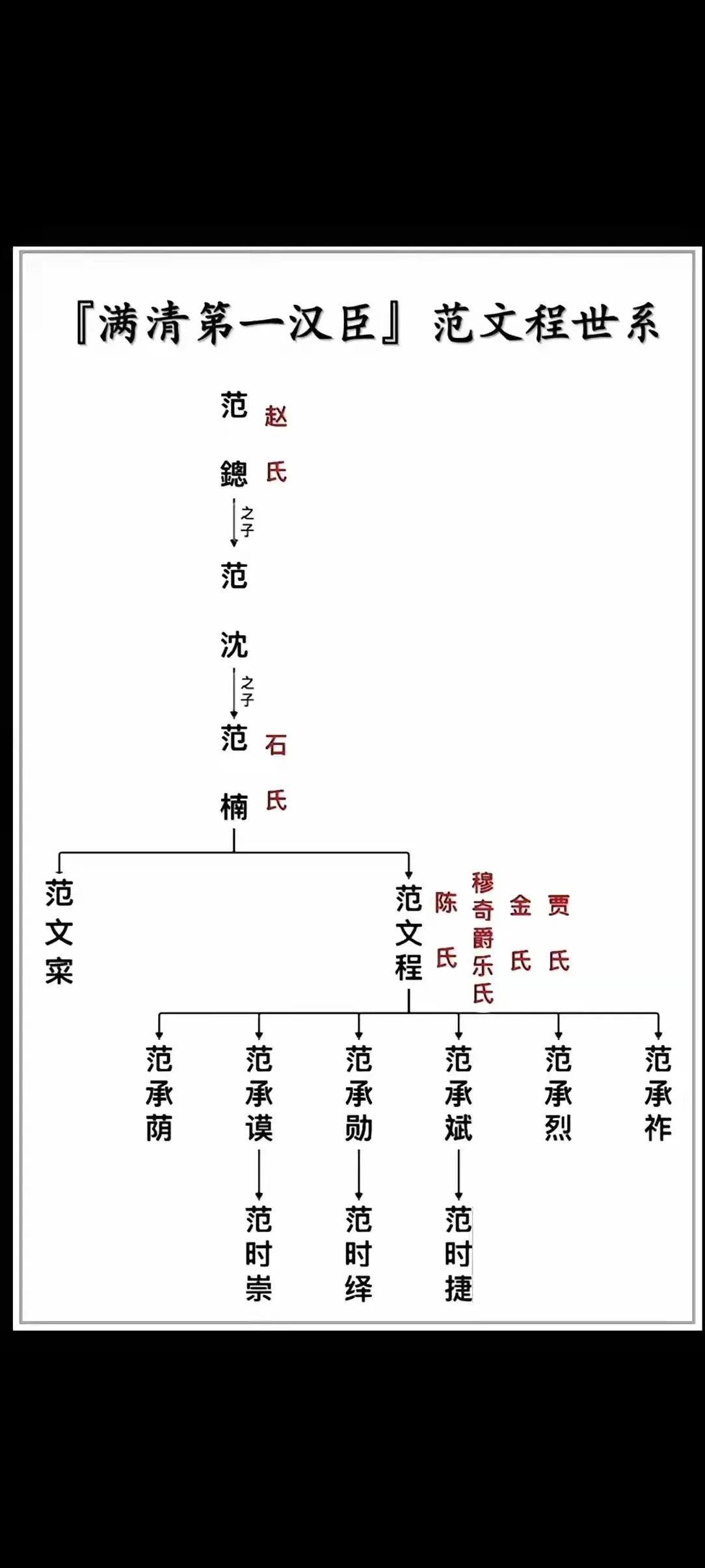 满清第一汉臣”范文程世系