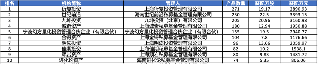 宇树科技中签号出炉! 135家私募打新获配, 头部量化扎堆入围