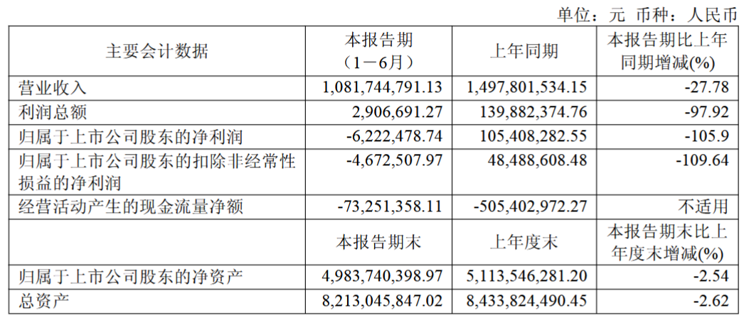 白酒越卖越难, 水井坊慢字诀能解去库存困局吗?