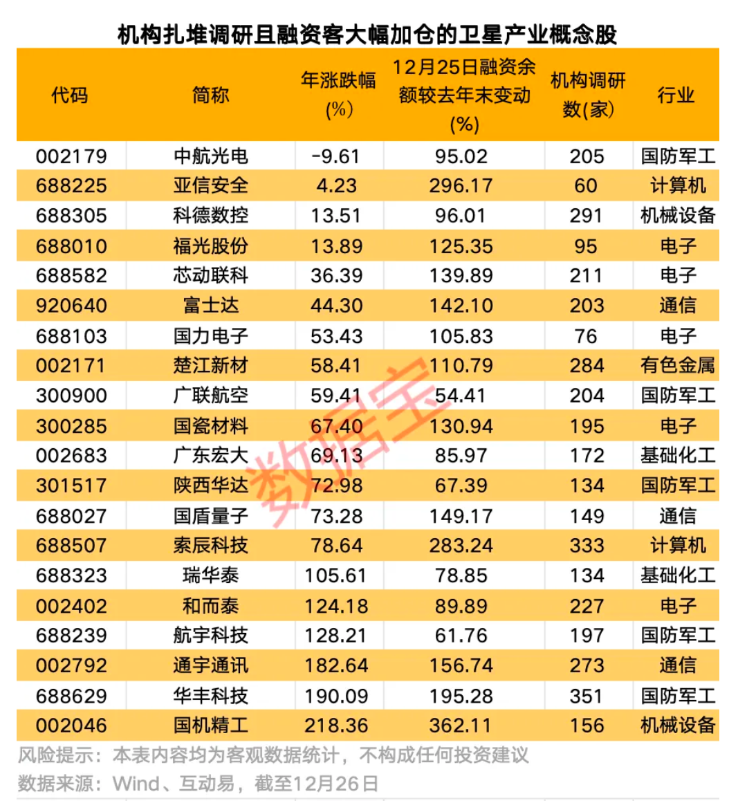 卫星产业链公司出炉 20只机构扎堆调研个股获融资客大幅加仓