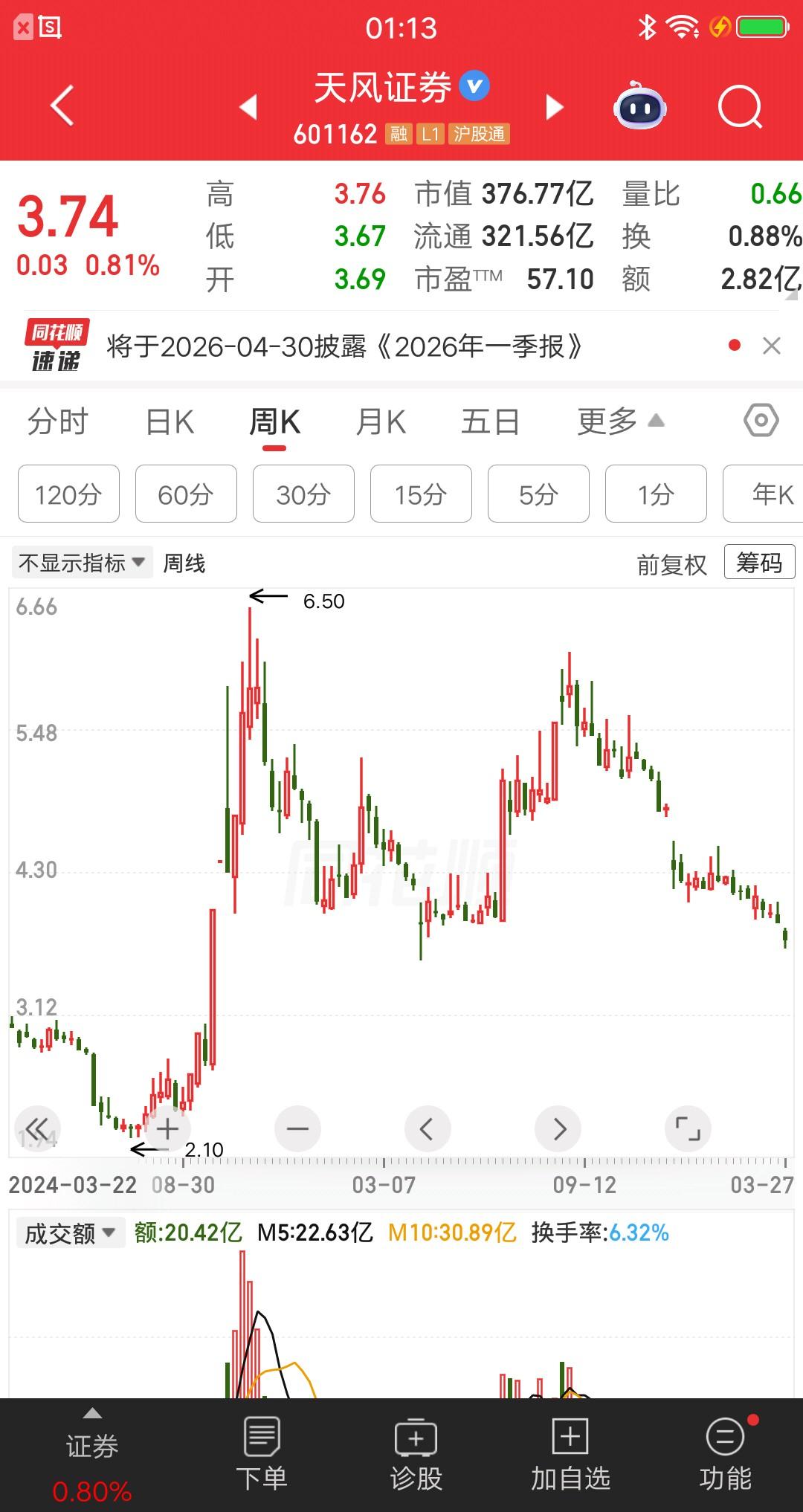 一位山东散户全仓梭哈天风证券，成本是5.84元干进去26000股市值15万多。现