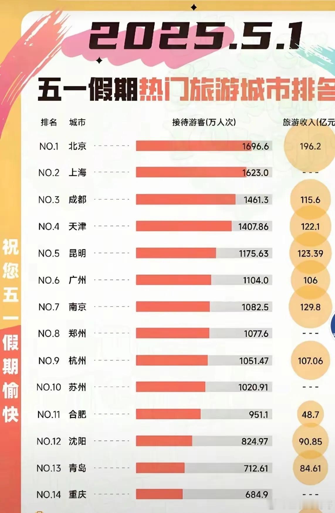 万万没想到，在旅游人数方面沈阳竟然超过了重庆！老工业基地转型旅游城市！今年五一旅