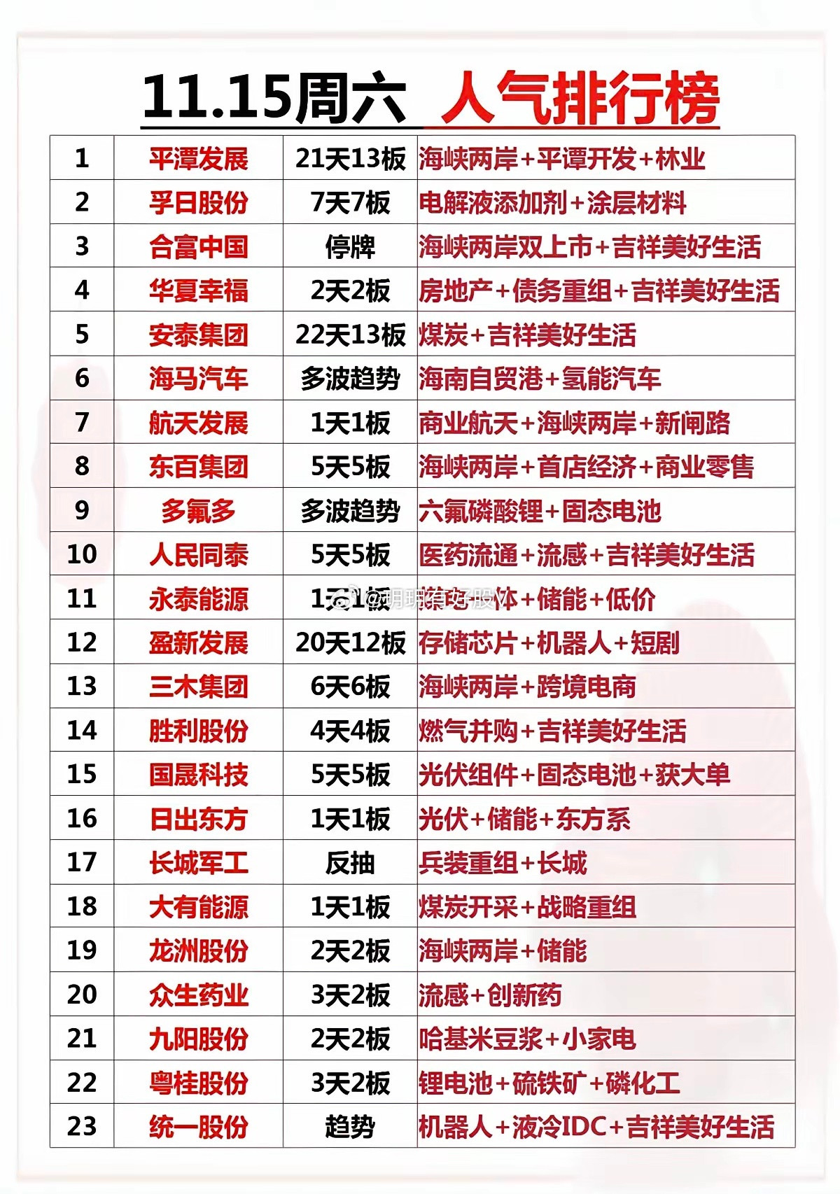 平潭发展领跑人气榜，海峡两岸概念火热，新能源与医药板块表现亮眼，吉祥美好生活主题