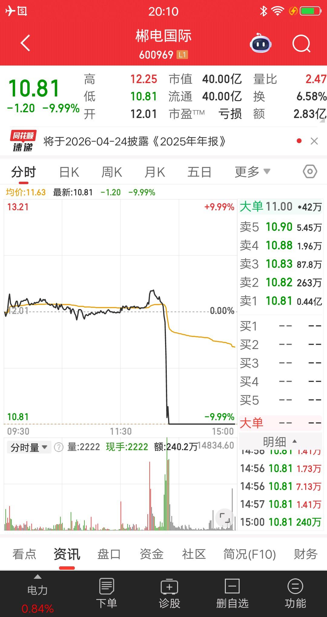 电力板块今天最惨的票诞生了，零轴附近窄幅震荡了大半天，主力开始小幅拉升诱多。盯盘