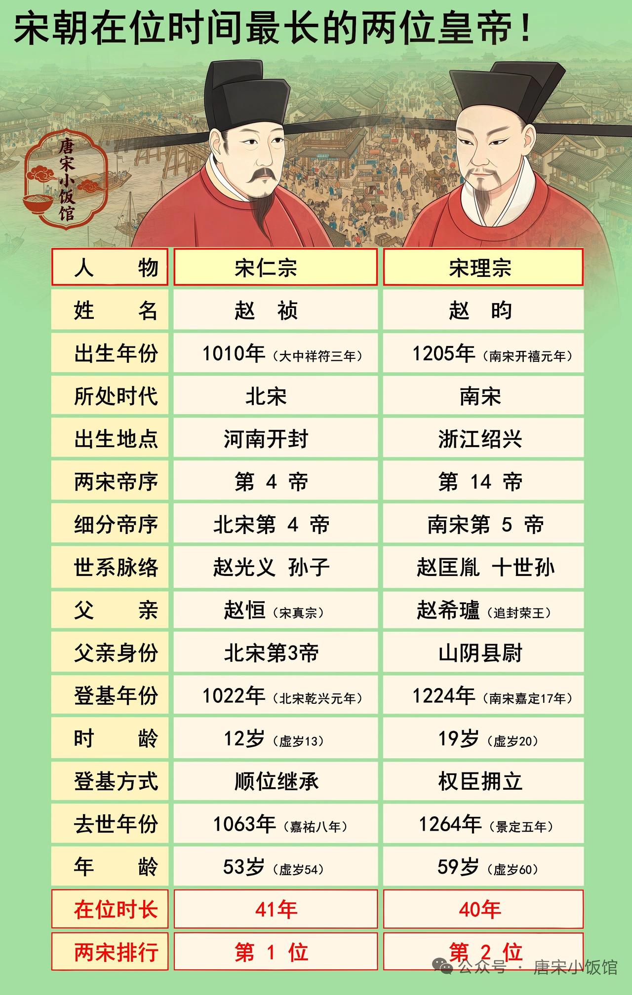 宋仁宗和宋理宗，在宋朝历史上有着不同的地位。宋仁宗是北宋第四帝，在位41年，是北