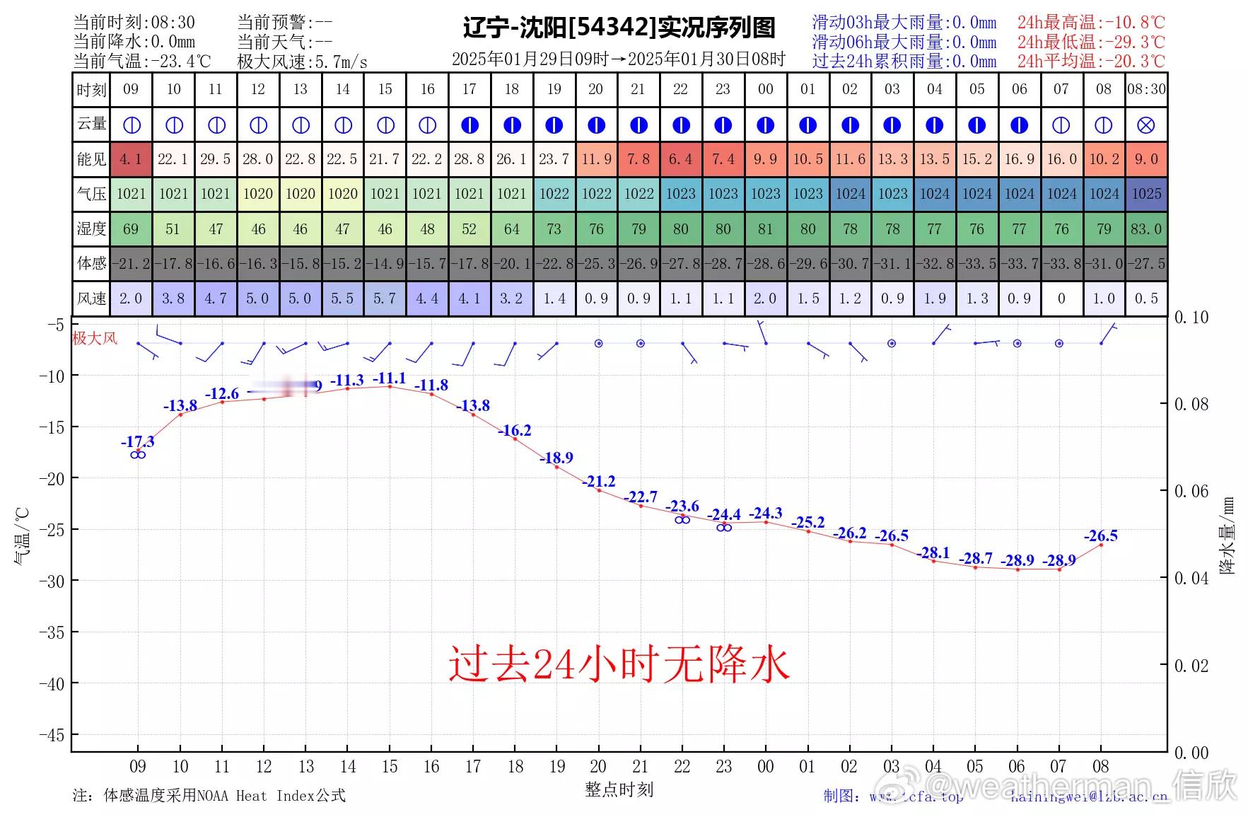 【沈阳气温创新低】降雪过后的强烈辐射降温，使得今天沈阳出现了明显的雪后寒——今晨