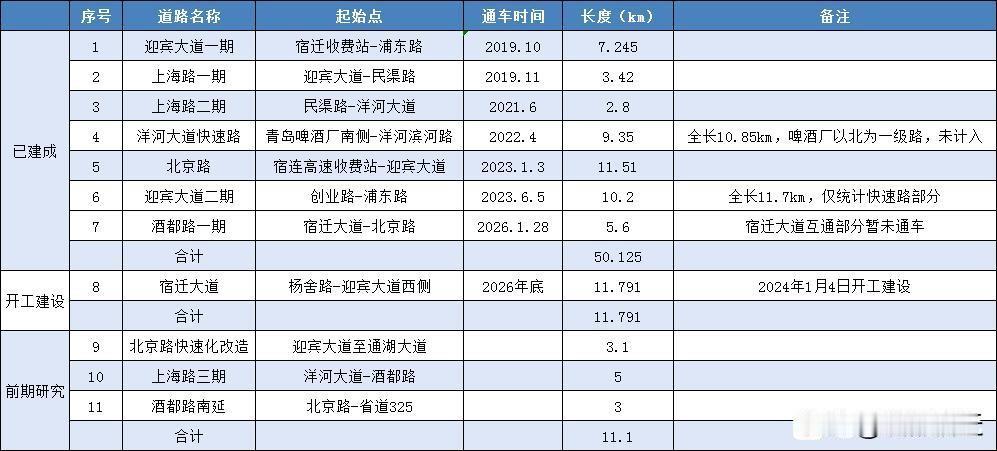 宿迁市区快速路建设传来重大喜讯，通车里程顺利突破50公里！近年来，宿迁着眼于交