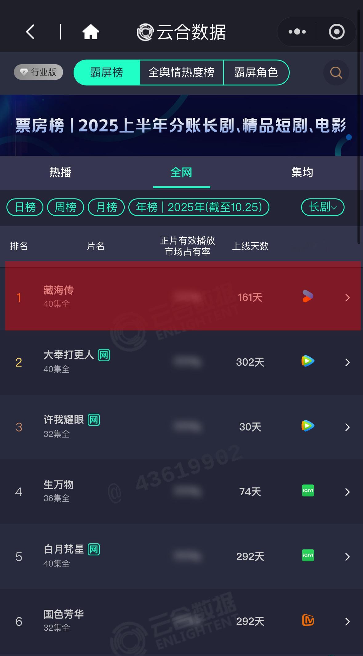 恭喜肖战藏海传云合集均破5400万!长剧最短的热播期,凭借超强口碑和长尾效应🔥