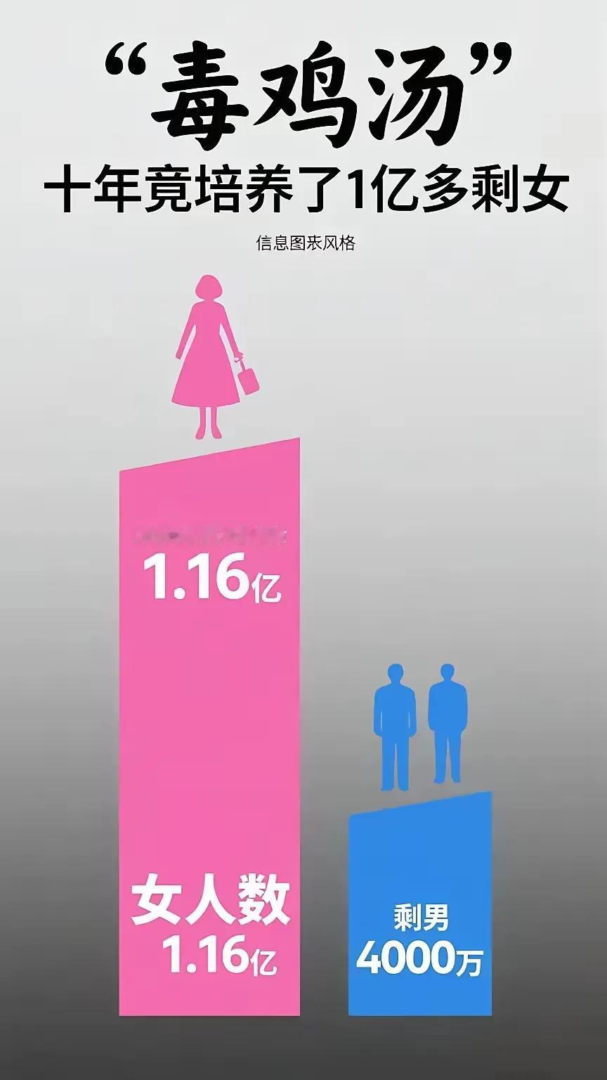我国男性比女性多3000万，适龄未婚女性居然比男性多这么多？根据统计，我国的