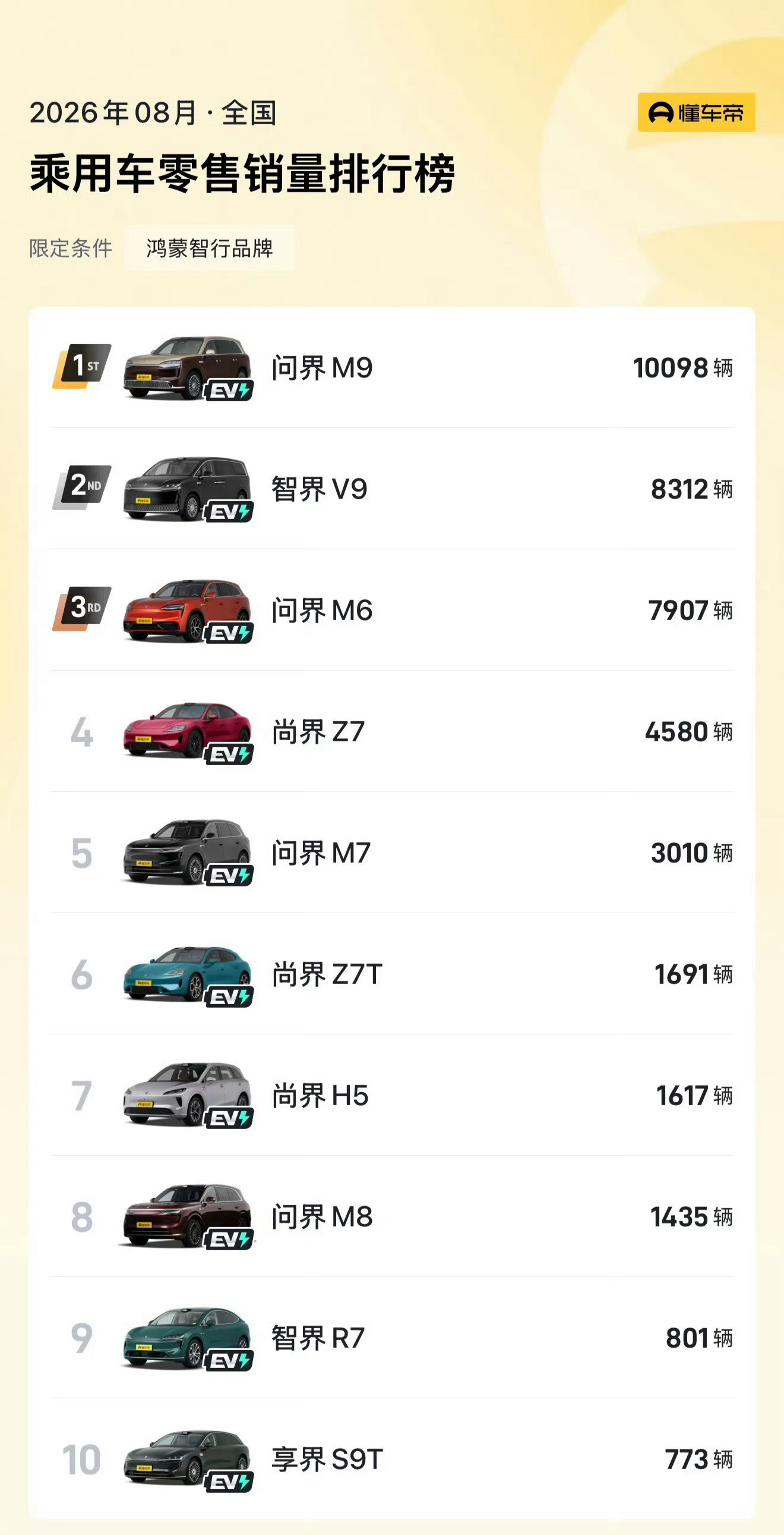 8月，鸿蒙智行卖的最好的两款车是双9，问界M9和智界V9，享界的两款9系销量不大
