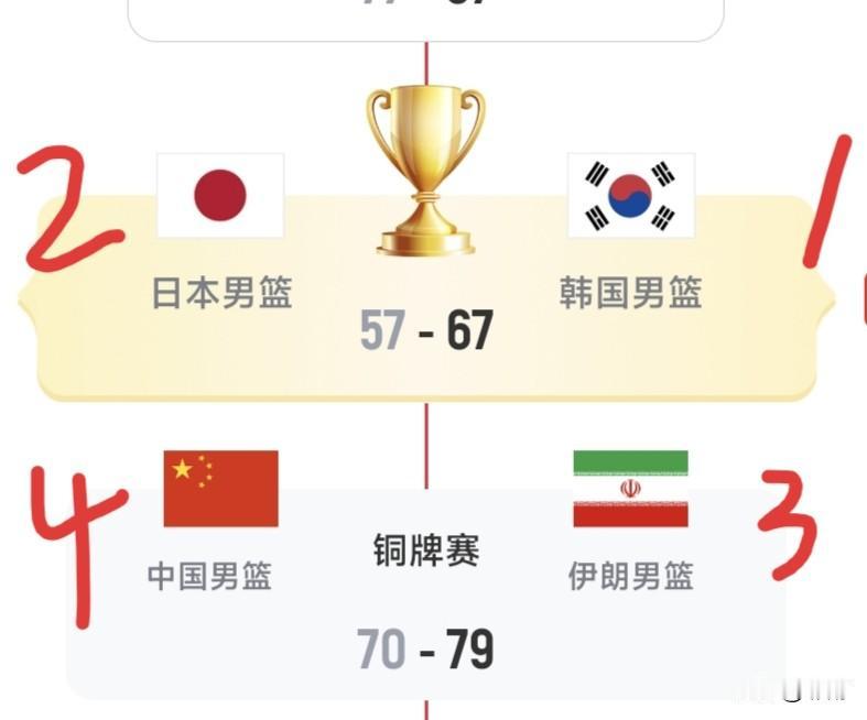 亚运会折戟，教练难辞其咎；新老交替难免付出代价；距2028洛杉矶奥运尚有缓冲时间