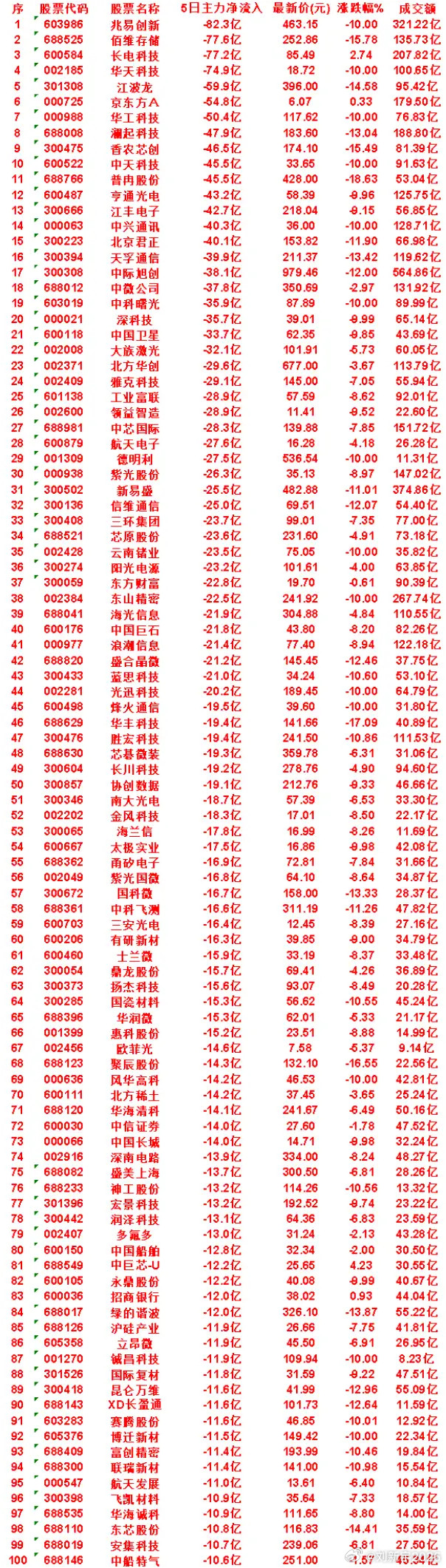 本周，整个市场“主力流出最多”的50名单汇总