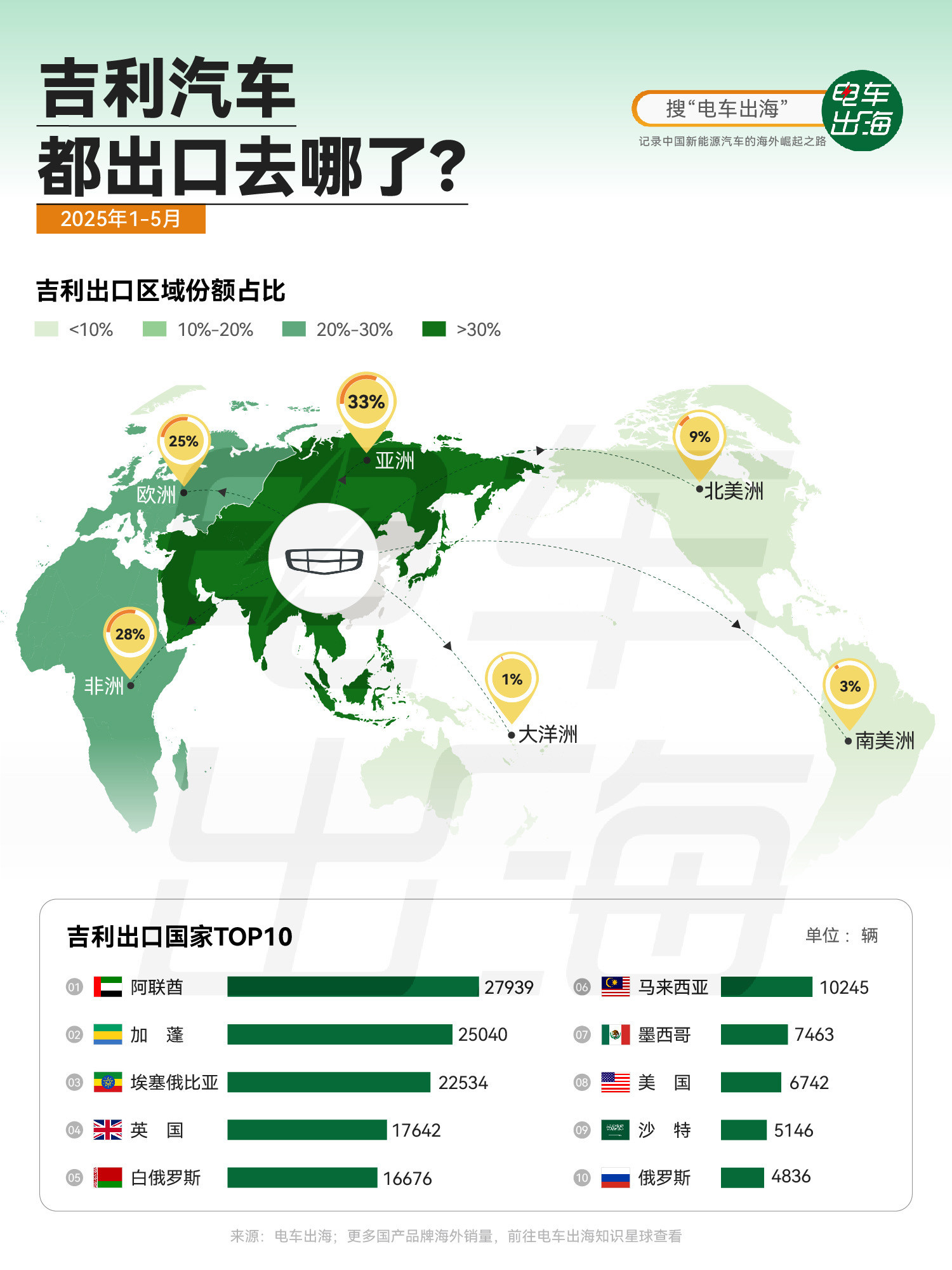 【吉利汽车都出口去哪了？】2025年前5个月，吉利汽车海外出口呈现出明显的“多