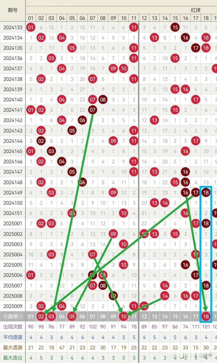 2025010期双色球简析红球大底02、03、05、10、18、21、22、23