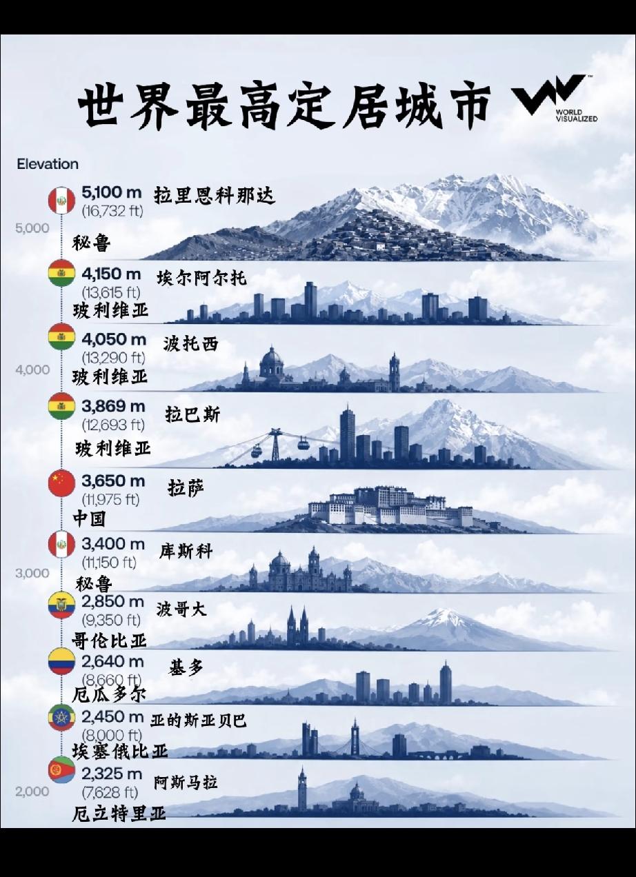 世界海拔最高定居城市[捂脸哭]其他南美国家怵秘鲁主场，看看拉林科纳达就懂了。这