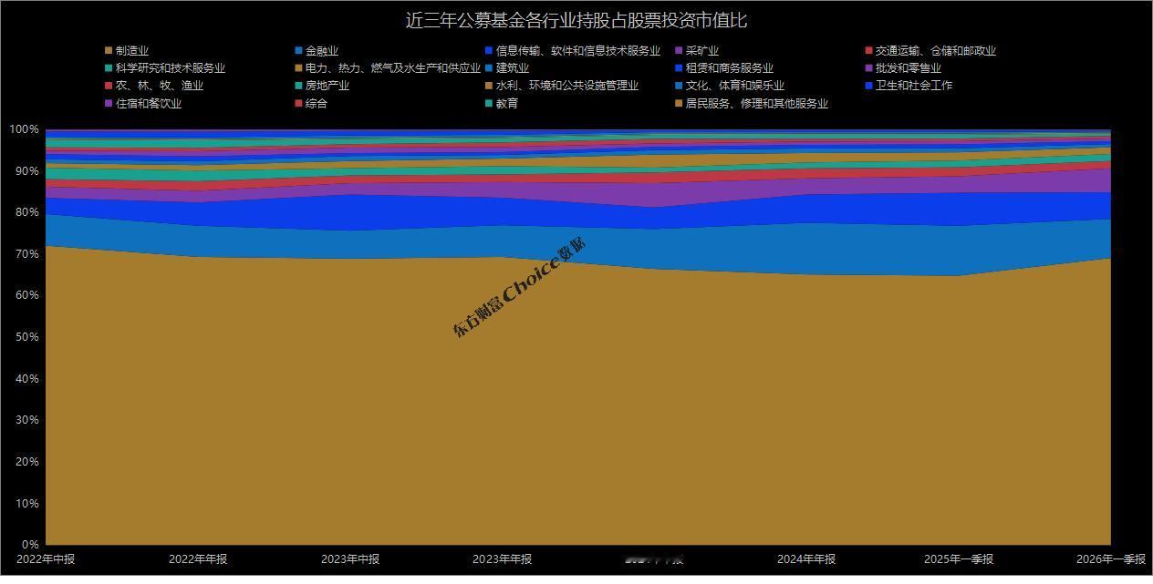 基金一季报出来了，这一波的公募基金抱团的疯狂程度，从集中度和控盘力度来说，超过2