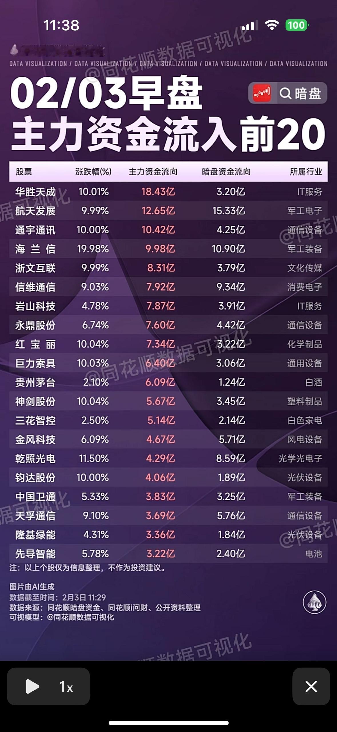 2月3日早盘主力资金流入前20股，揭秘市场动向！📈💰主力资金流向热门股：