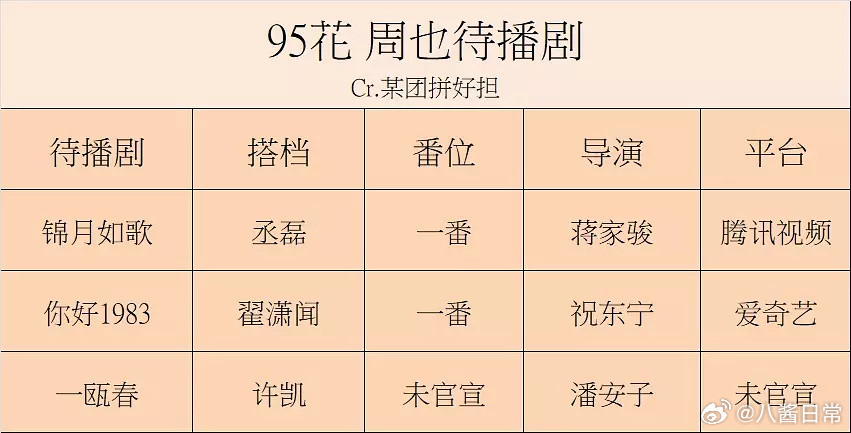 95花周也、张婧仪、田曦薇，王楚然待播剧一览​​​