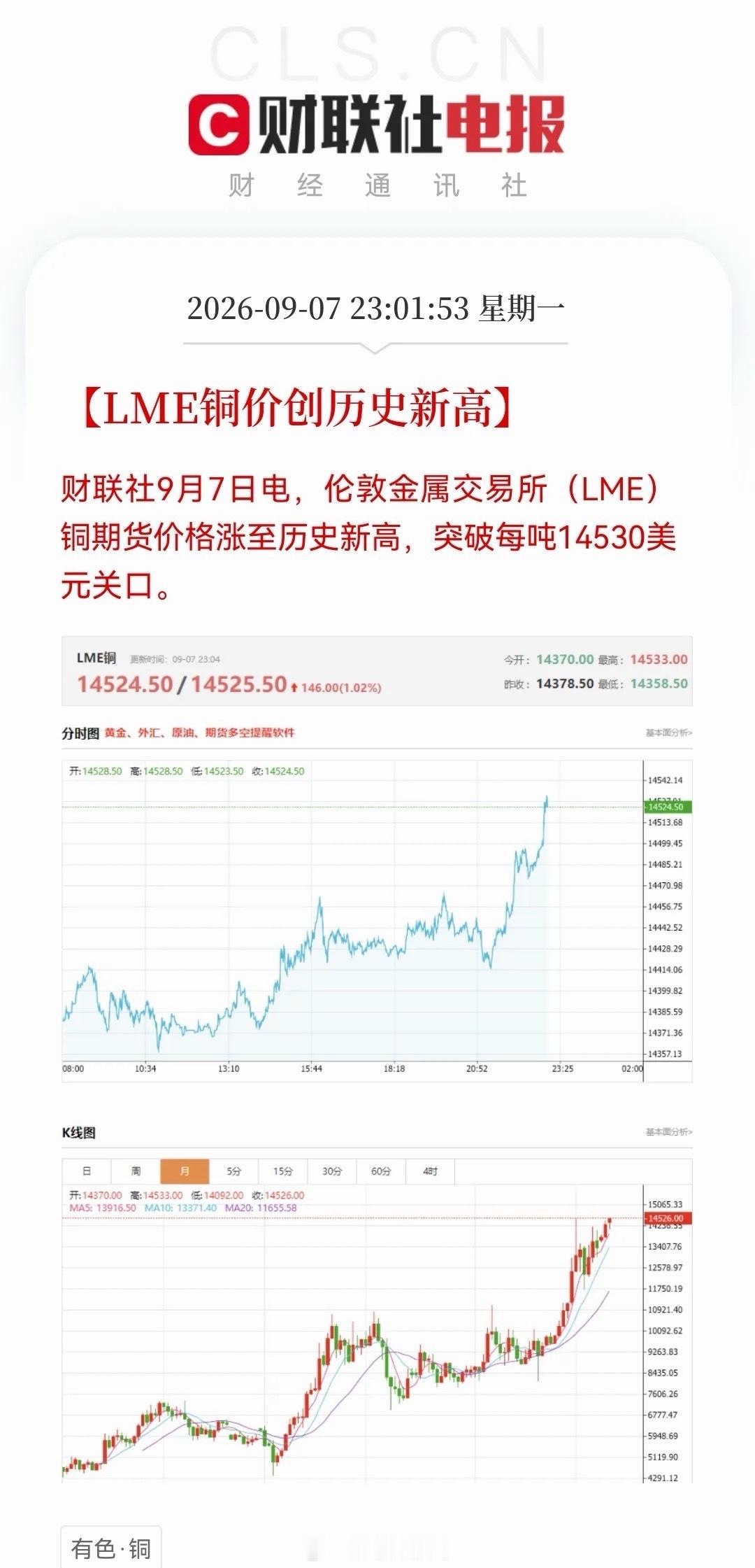 今天有色板块恐怕要沸腾！历史性一刻来了，铜价破1.45万美元……财联社9月7日电