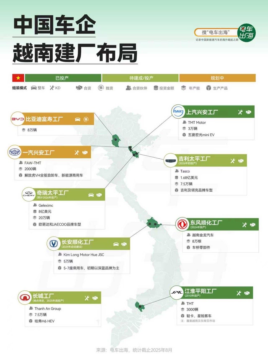 中国车企去越南建厂的最大原因是，关税。越南整车进口关税高达近80％，但近年来大幅