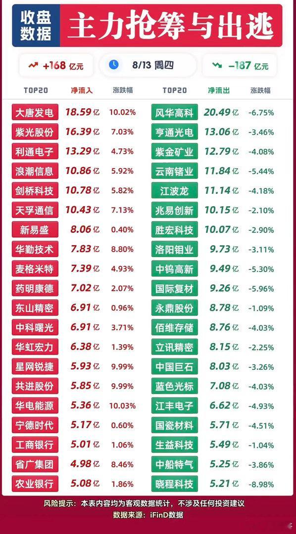 8月13日主力资金抢筹与出逃前20名个股揭晓，股市涨跌数据对比，一目了然。8月1