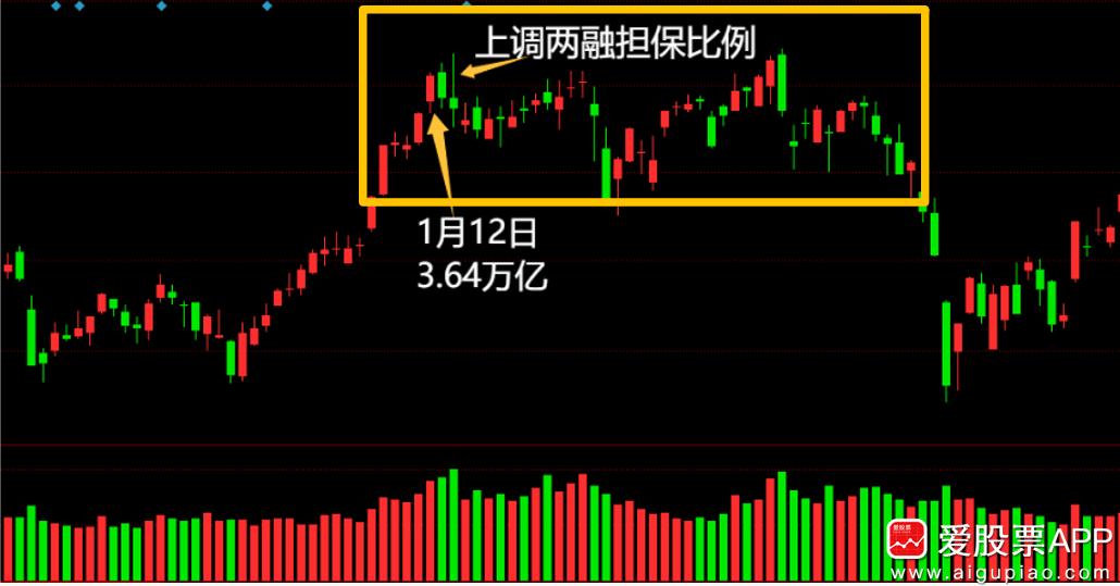 今天A股真正意义上破圈了！这是这一轮牛市以来的首次。比如，从KTV小姐姐一年