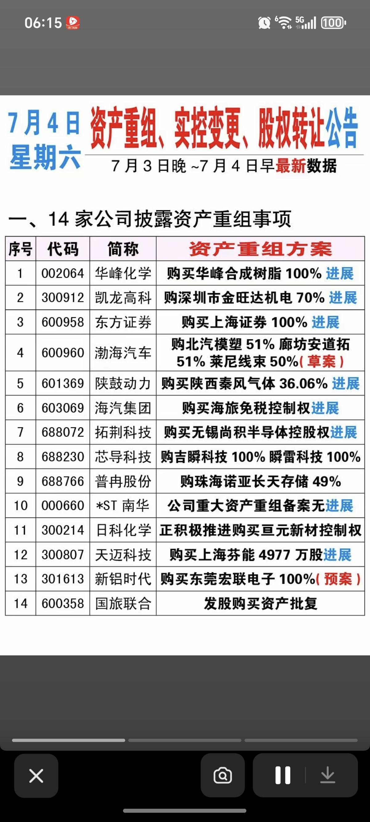 7.4周六资产重组、股权转让、实控人变更公告！芯导科技、华峰化学、日科化