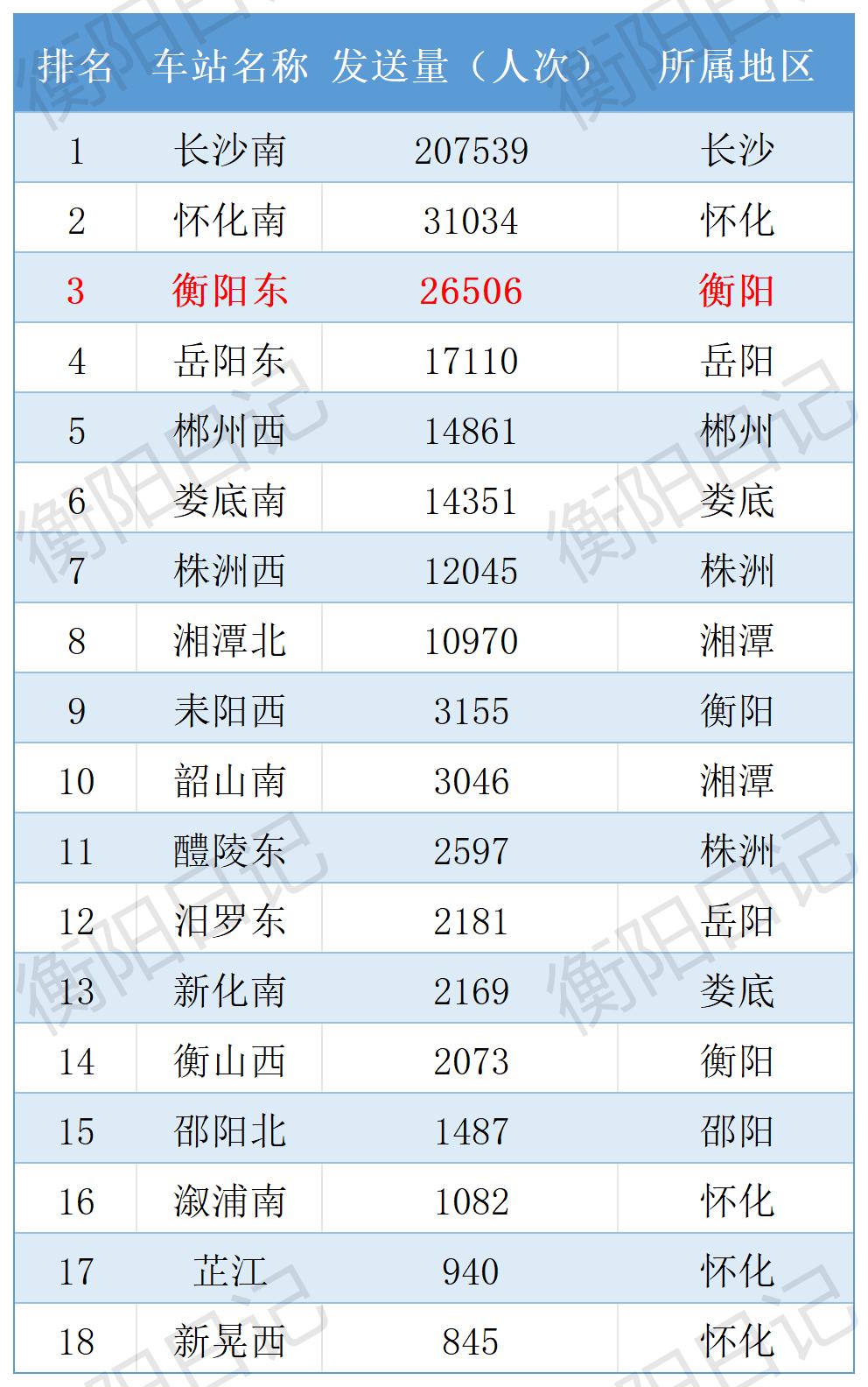刚刷到2026五一第一天的高铁数据，咱衡阳直接赢麻了！ 衡阳东全省第三，26