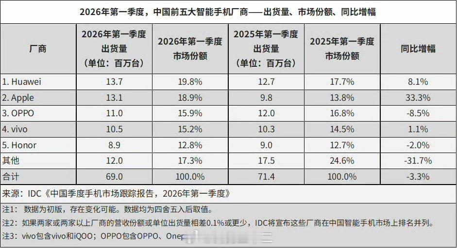 我点评一下2026年一季度全球手机市场销售表现，数据显示：1、2026年全球手机