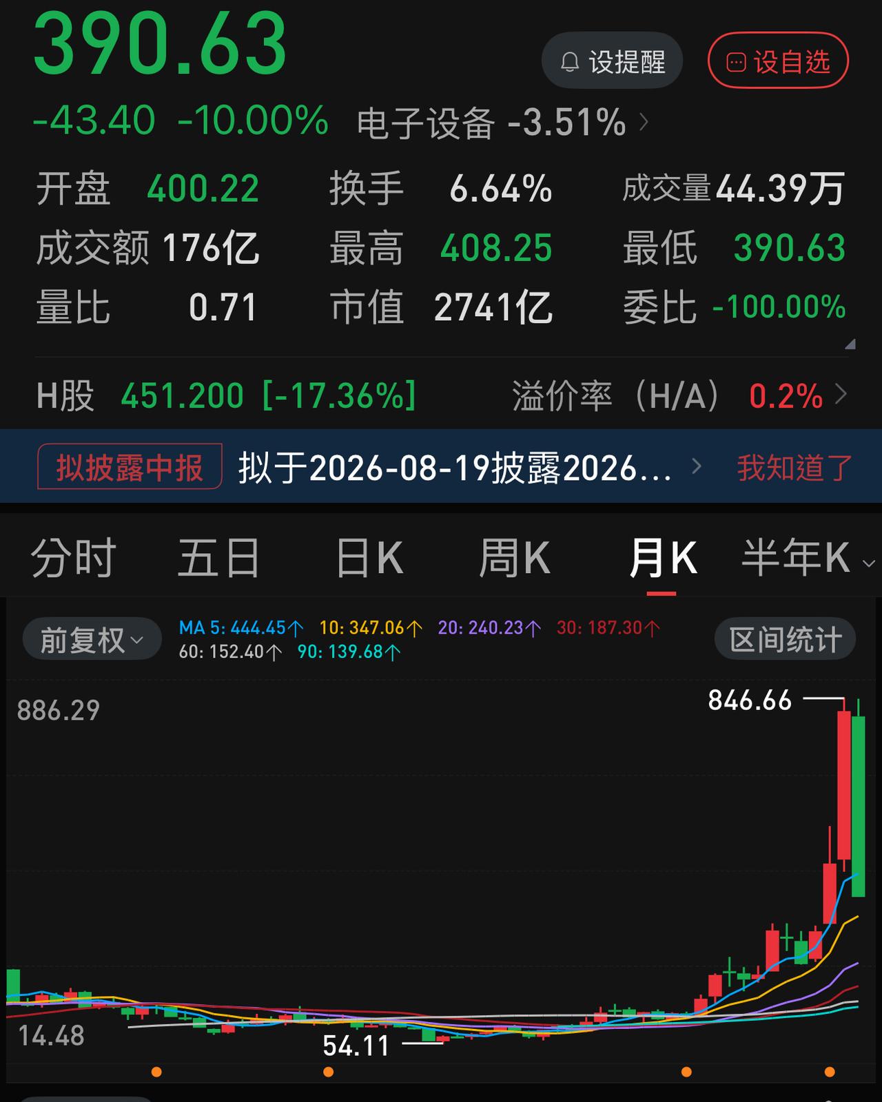 如果按长鑫科技30倍的市盈率计算，兆易创新的股价仅值100元左右。截至今日，兆