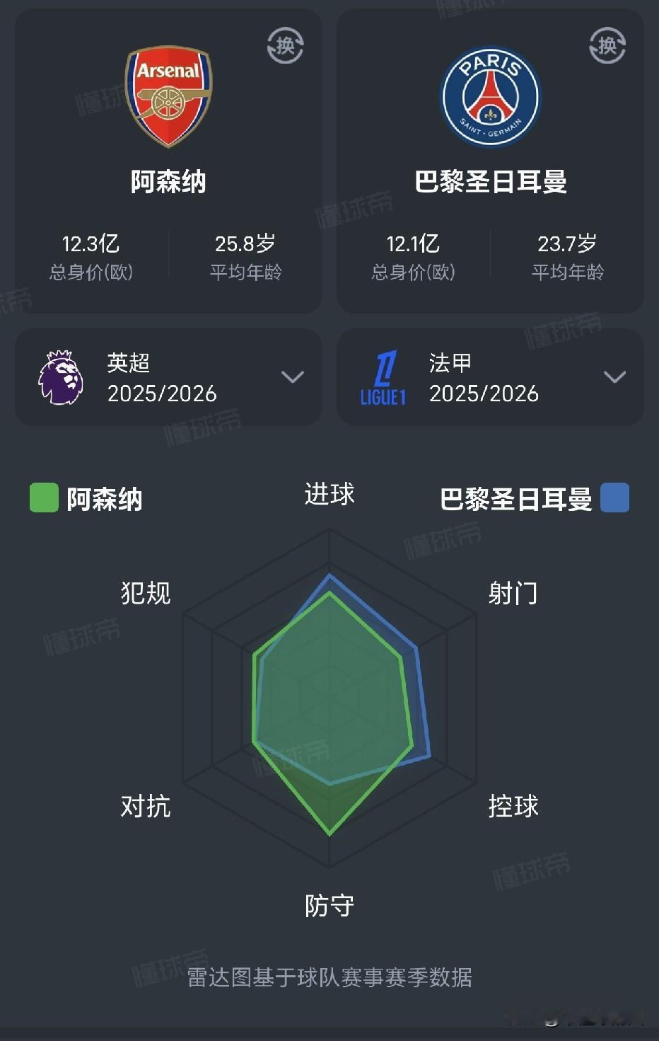 英超冠军已到手，阿森纳将全力冲击欧冠。今年真的会是双冠王吗？一个是盾，一个是矛