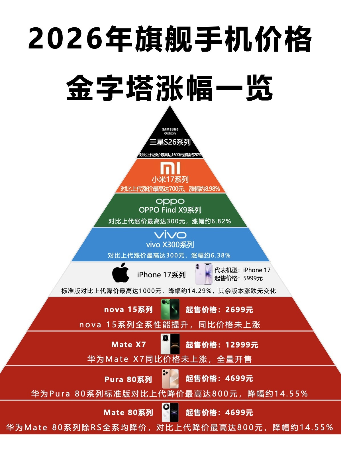 手机厂商3月初集中涨价该怎么选这张图太直观了，该怎么选？你懂了吗
