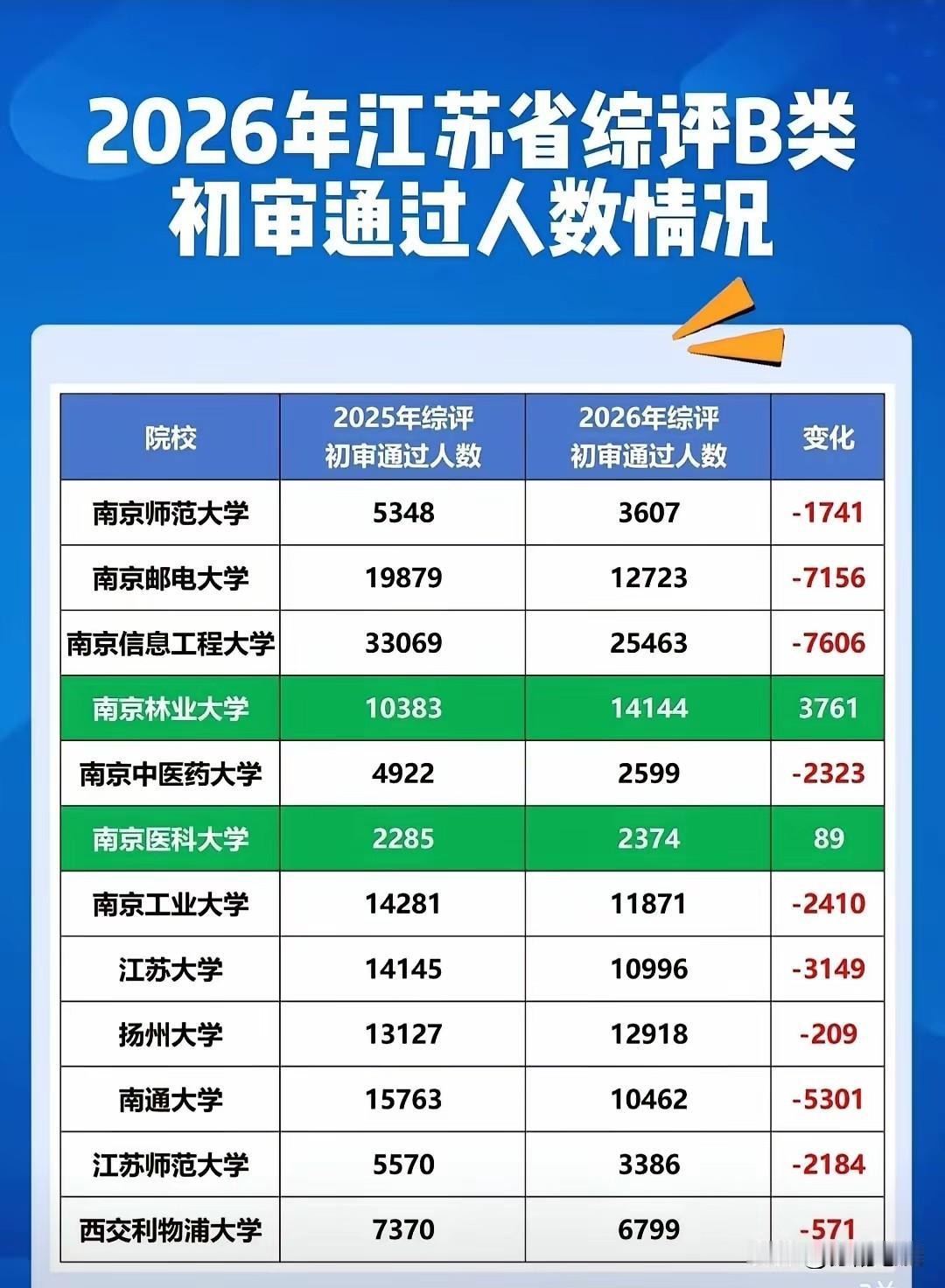 江苏今年的B类综评初审通过数量锐减，原因何在？南京信息工程大学减少了7600多人